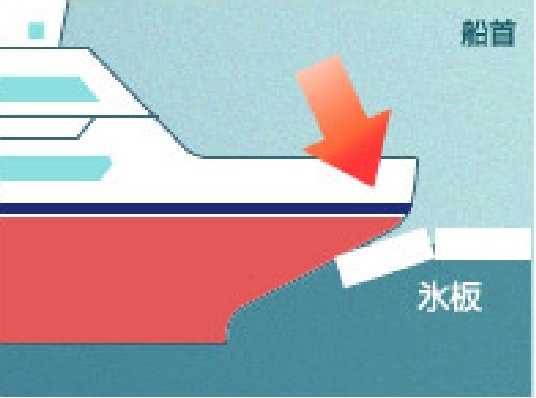 船首が氷板に乗りかかる様子を示した図
